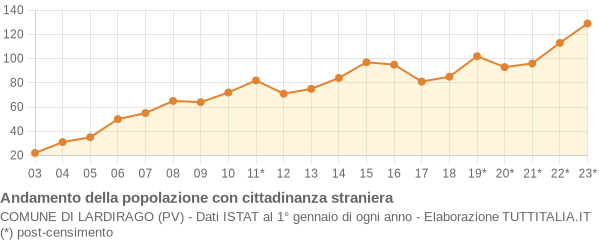 Andamento popolazione stranieri Comune di Lardirago (PV)