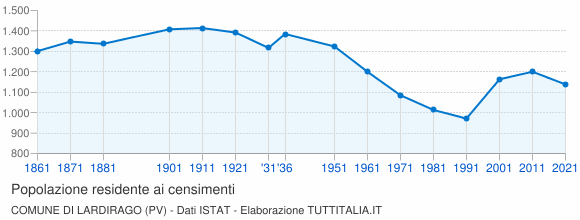 Grafico andamento storico popolazione Comune di Lardirago (PV)