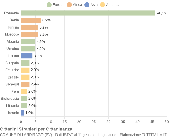 Grafico cittadinanza stranieri - Lardirago 2019