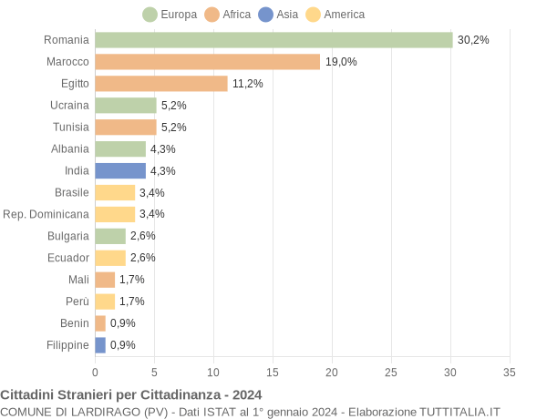 Grafico cittadinanza stranieri - Lardirago 2024