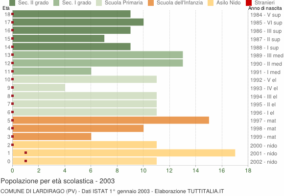 Grafico Popolazione in età scolastica - Lardirago 2003