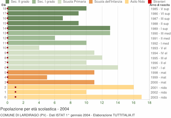 Grafico Popolazione in età scolastica - Lardirago 2004