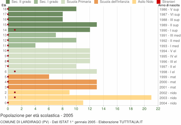 Grafico Popolazione in età scolastica - Lardirago 2005