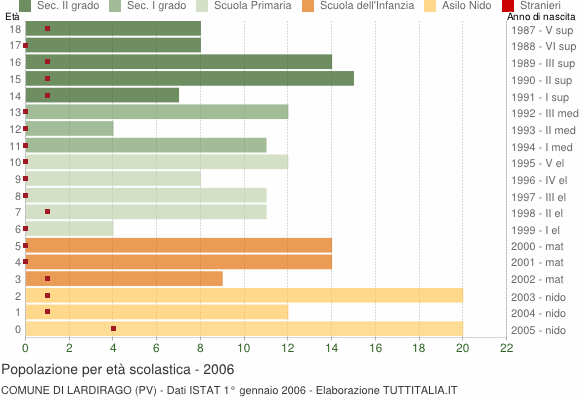 Grafico Popolazione in età scolastica - Lardirago 2006
