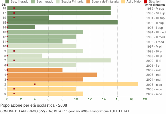 Grafico Popolazione in età scolastica - Lardirago 2008