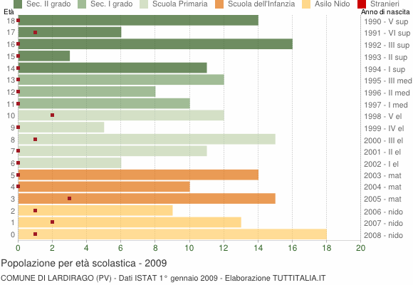 Grafico Popolazione in età scolastica - Lardirago 2009