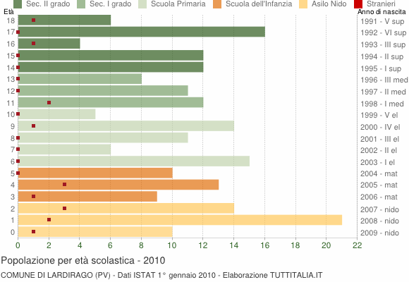 Grafico Popolazione in età scolastica - Lardirago 2010