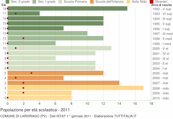 Grafico Popolazione in età scolastica - Lardirago 2011