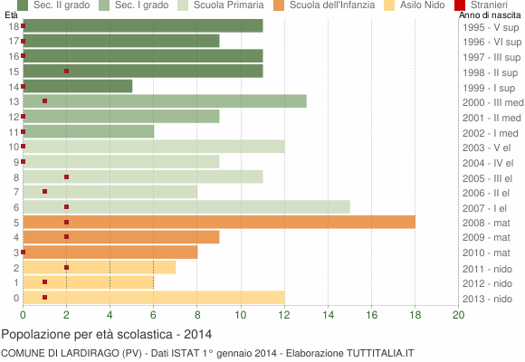 Grafico Popolazione in età scolastica - Lardirago 2014