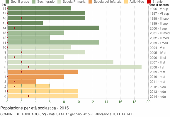 Grafico Popolazione in età scolastica - Lardirago 2015