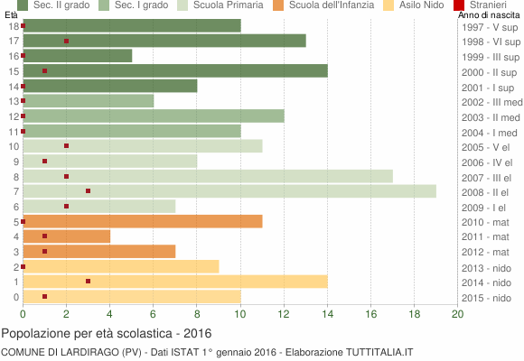 Grafico Popolazione in età scolastica - Lardirago 2016