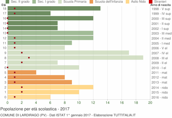 Grafico Popolazione in età scolastica - Lardirago 2017