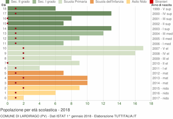 Grafico Popolazione in età scolastica - Lardirago 2018
