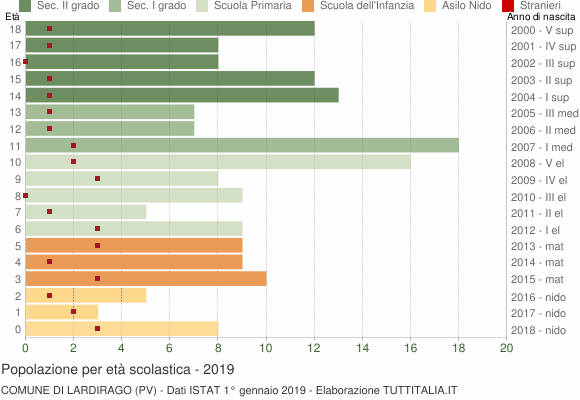 Grafico Popolazione in età scolastica - Lardirago 2019