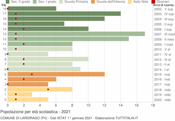 Grafico Popolazione in età scolastica - Lardirago 2021