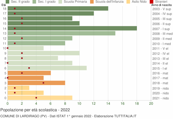 Grafico Popolazione in età scolastica - Lardirago 2022