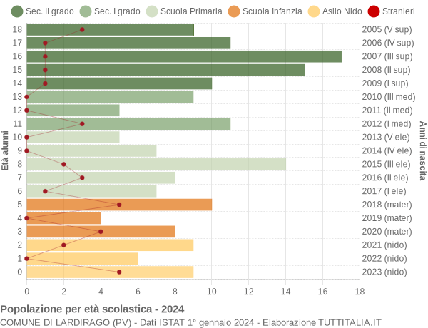 Grafico Popolazione in età scolastica - Lardirago 2024