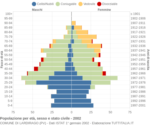 Grafico Popolazione per età, sesso e stato civile Comune di Lardirago (PV)