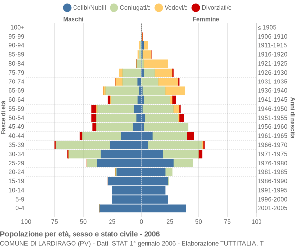 Grafico Popolazione per età, sesso e stato civile Comune di Lardirago (PV)