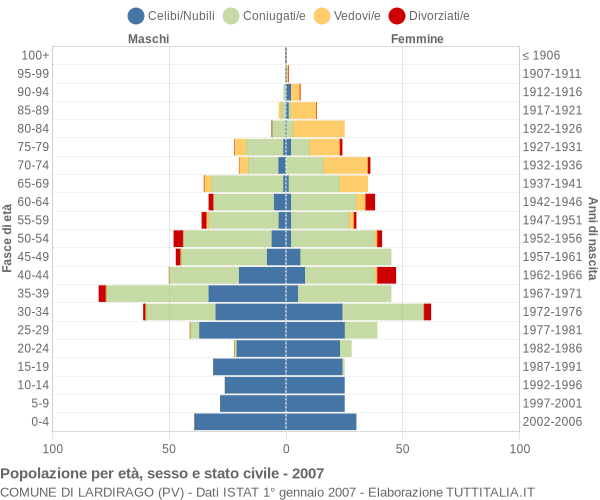 Grafico Popolazione per età, sesso e stato civile Comune di Lardirago (PV)