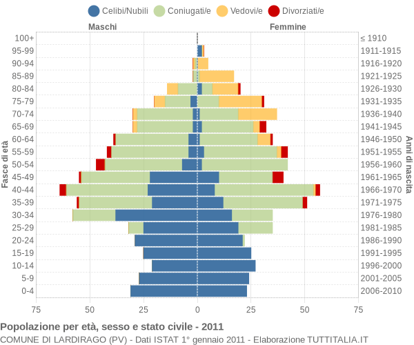 Grafico Popolazione per età, sesso e stato civile Comune di Lardirago (PV)