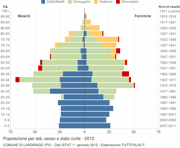 Grafico Popolazione per età, sesso e stato civile Comune di Lardirago (PV)
