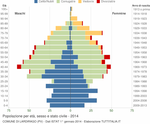 Grafico Popolazione per età, sesso e stato civile Comune di Lardirago (PV)