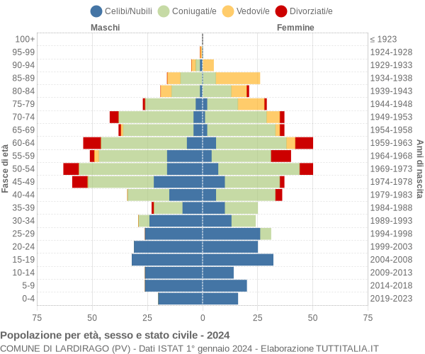 Grafico Popolazione per età, sesso e stato civile Comune di Lardirago (PV)