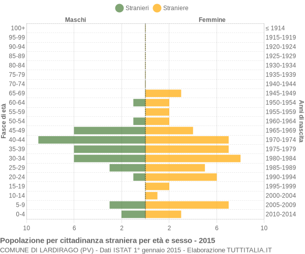 Grafico cittadini stranieri - Lardirago 2015