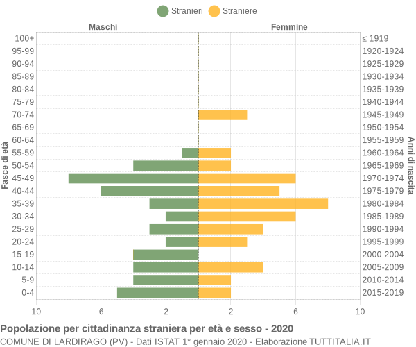 Grafico cittadini stranieri - Lardirago 2020