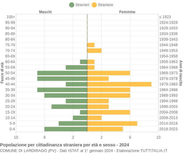 Grafico cittadini stranieri - Lardirago 2024