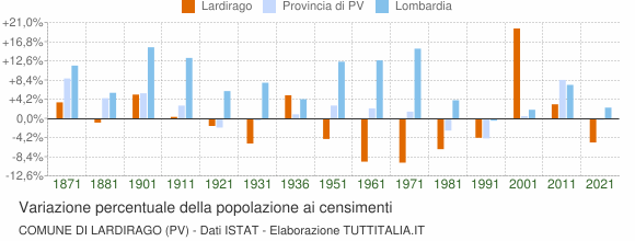 Grafico variazione percentuale della popolazione Comune di Lardirago (PV)