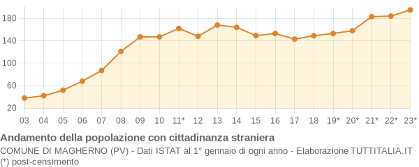 Andamento popolazione stranieri Comune di Magherno (PV)