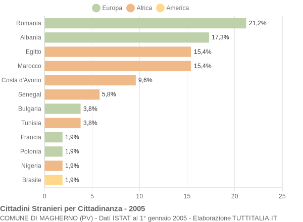 Grafico cittadinanza stranieri - Magherno 2005