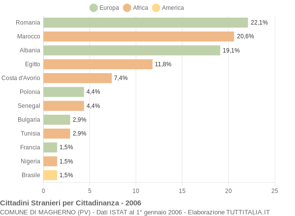 Grafico cittadinanza stranieri - Magherno 2006