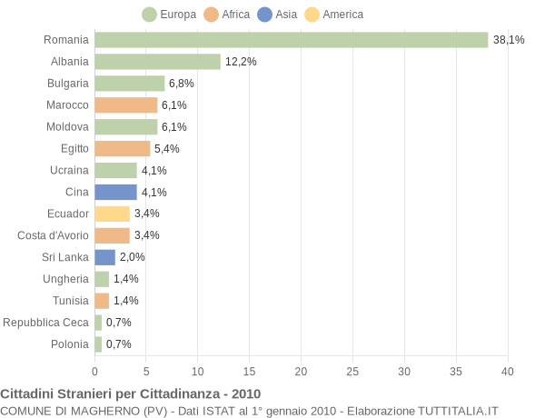 Grafico cittadinanza stranieri - Magherno 2010