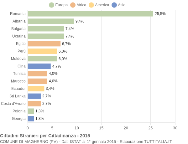 Grafico cittadinanza stranieri - Magherno 2015