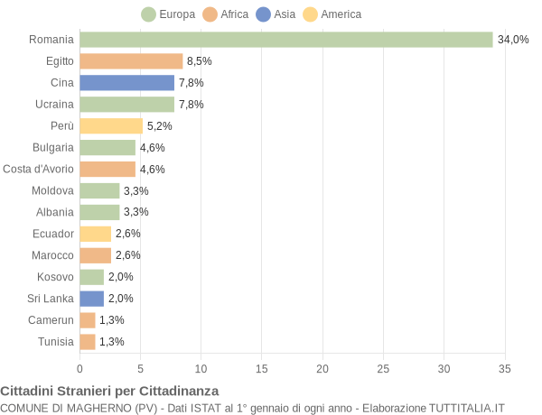 Grafico cittadinanza stranieri - Magherno 2019