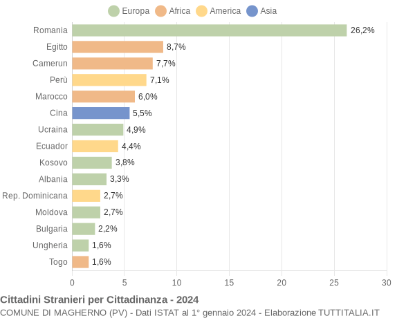 Grafico cittadinanza stranieri - Magherno 2024