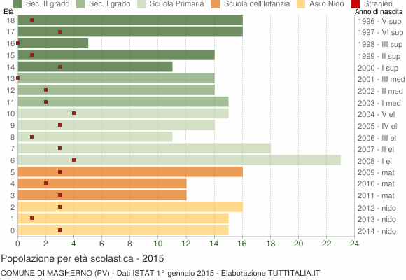 Grafico Popolazione in età scolastica - Magherno 2015