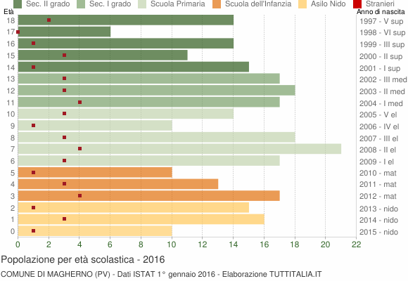 Grafico Popolazione in età scolastica - Magherno 2016