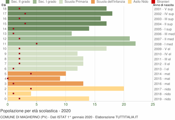 Grafico Popolazione in età scolastica - Magherno 2020