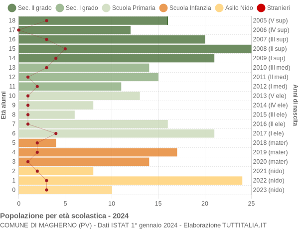 Grafico Popolazione in età scolastica - Magherno 2024