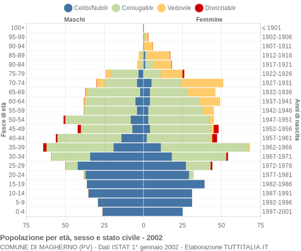 Grafico Popolazione per età, sesso e stato civile Comune di Magherno (PV)