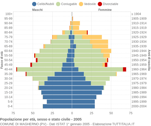 Grafico Popolazione per età, sesso e stato civile Comune di Magherno (PV)