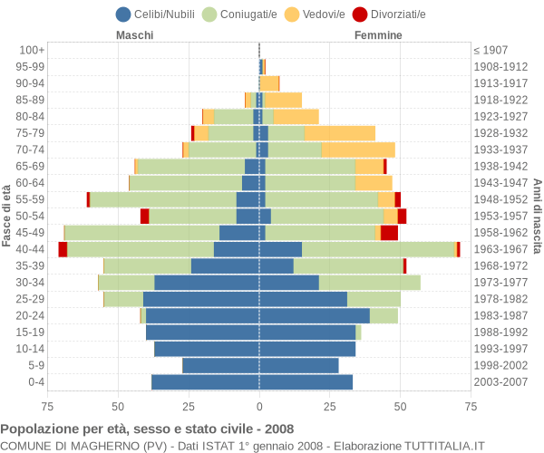 Grafico Popolazione per età, sesso e stato civile Comune di Magherno (PV)