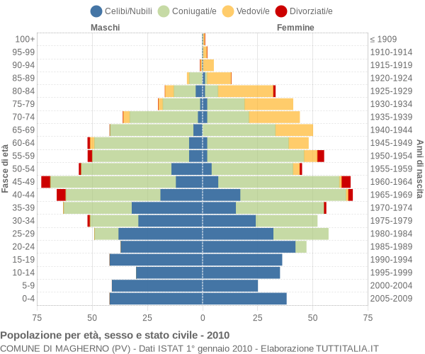 Grafico Popolazione per età, sesso e stato civile Comune di Magherno (PV)