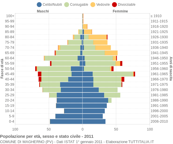 Grafico Popolazione per età, sesso e stato civile Comune di Magherno (PV)