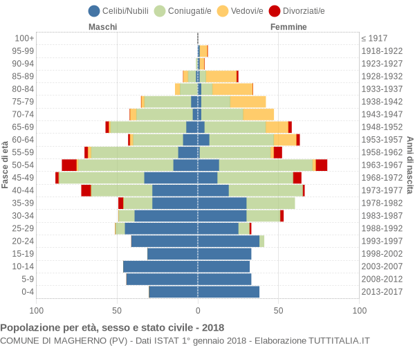 Grafico Popolazione per età, sesso e stato civile Comune di Magherno (PV)