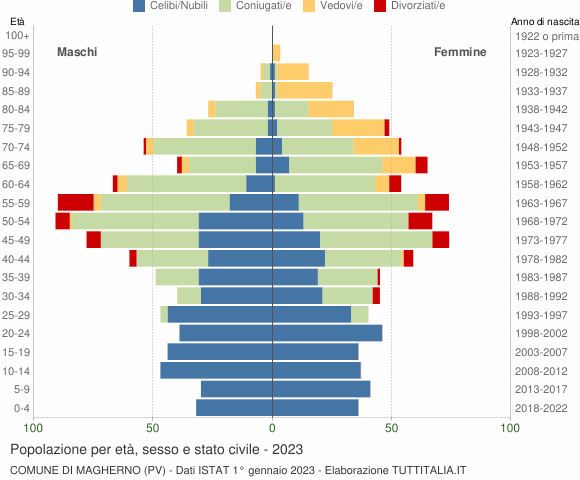 Grafico Popolazione per età, sesso e stato civile Comune di Magherno (PV)
